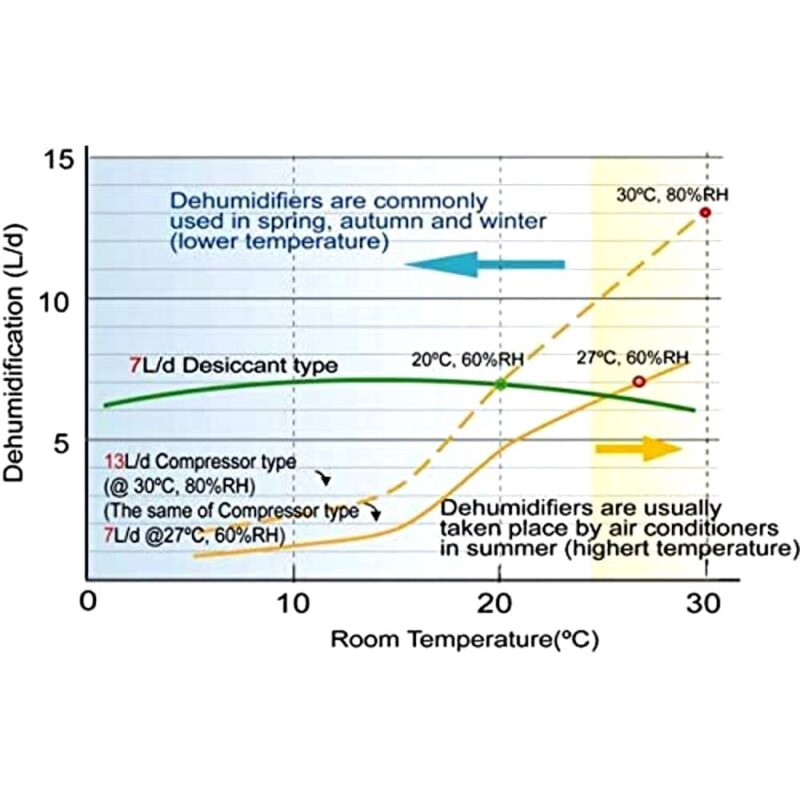 Deshumidificador Toyotomi amb 4 litres de capacitat i 310-580W, filtre nano partícules plata antibacterià